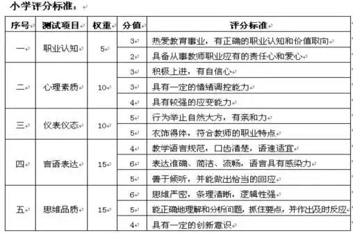 教师资历面试结构化占多少分,小学教师资历面试结构化题库