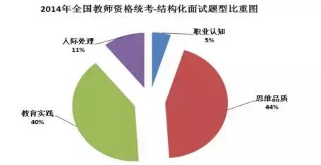 教师资历面试结构化占多少分,小学教师资历面试结构化题库