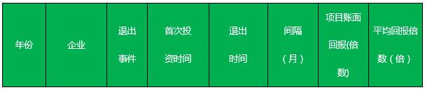 经纬中国投资数据解读：被接盘率达47%，谁与争锋？