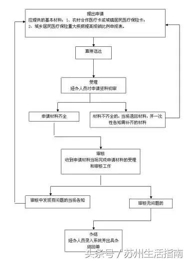 苏州大病保险政策及报销流程,苏州大病二次报销要自己去办理吗