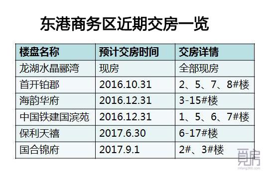 最近东港交房的楼盘,东港新楼盘2021