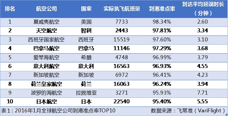 厦门航空准点率怎么样,厦门航空全球八大航空公司