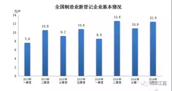 工商管理市场状态,工商经营形势