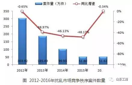 工商管理市场状态,工商经营形势