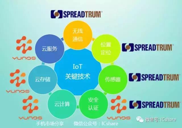 从芯到云，展讯阿里巴巴YunOS携手发力IoT