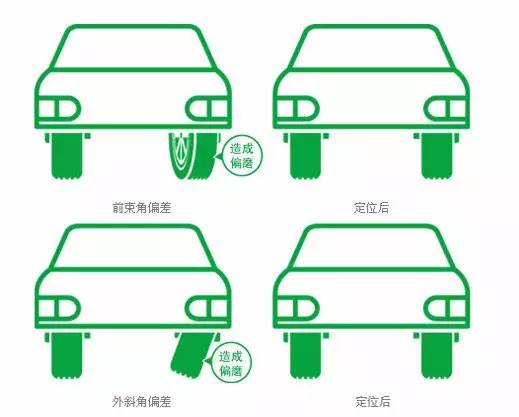 四轮定位和动平衡之间的区分,四轮定位和动平衡的区分在哪