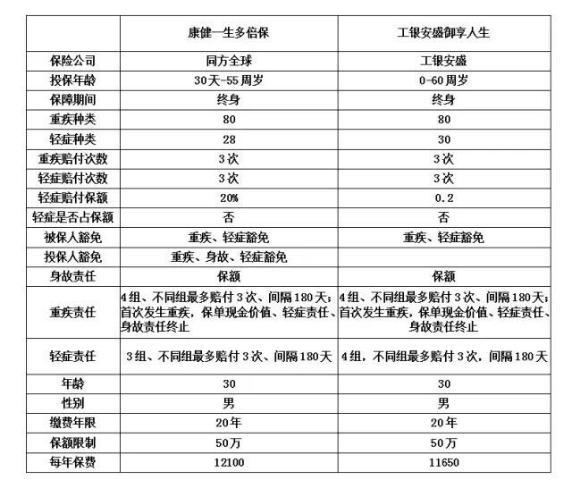 御享人生工银安盛,御享人生和御享欣生区分