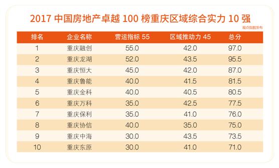 重庆融创最新情况,重庆融创哪些项目最好