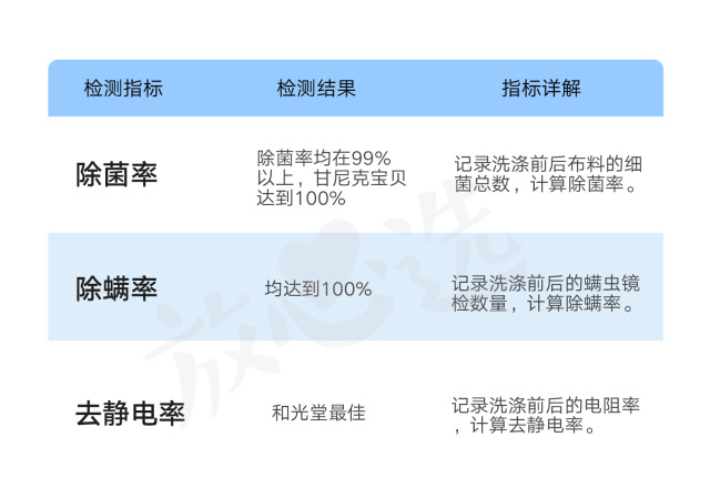 婴儿洗衣液真的假的,婴儿洗衣液哪些成分有害