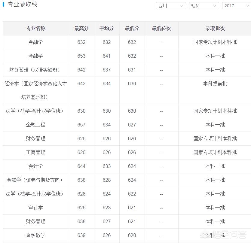 四川哪些学校有金融专业研究生,考研四川最好的金融专业