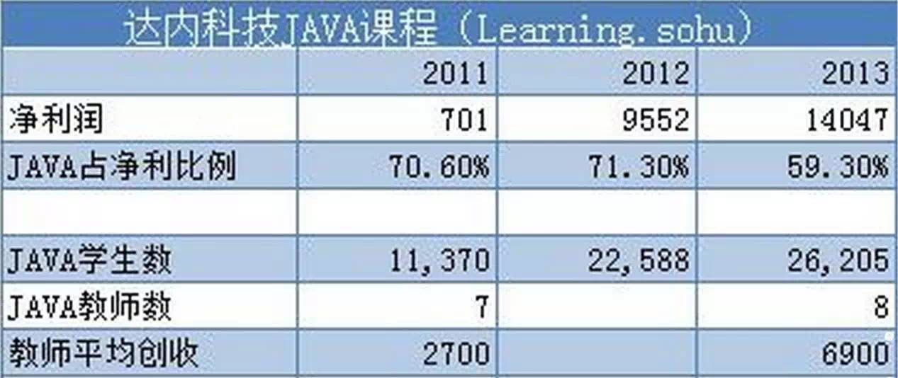 达内教育免费课程,达内教育录播正式课