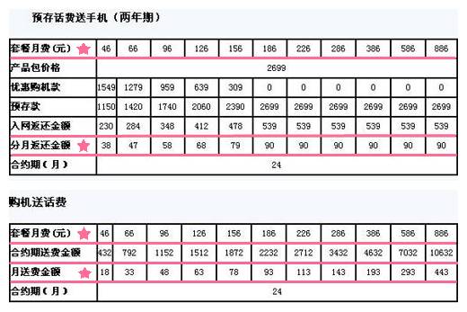 买手机送话费和充话费送手机区分,买手机送话费合约机