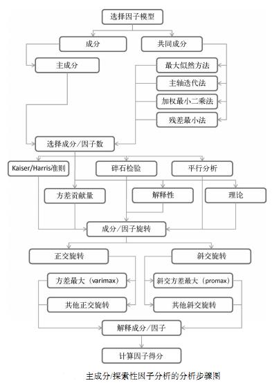 r语言主成分分析贡献值怎么算,r语言因子分析模拟数据