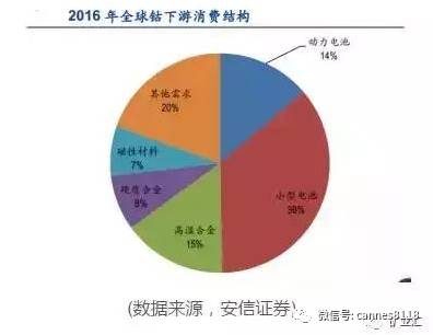 钴为什么成为锂电池龙头,钴锂电池未来走势
