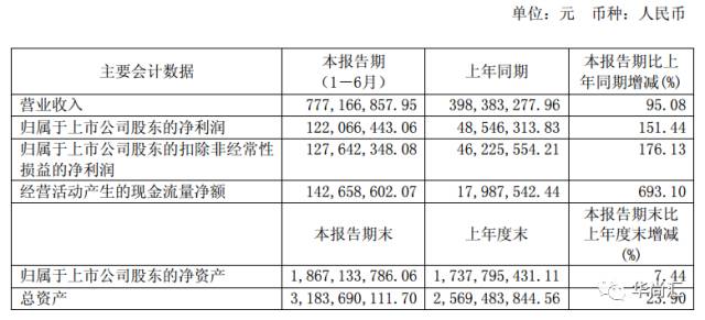 上半年，女装上市企业谁是NO1？