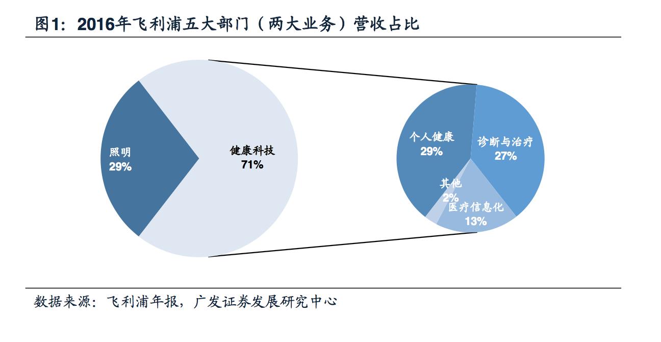 飞利浦照明和飞利浦照明是一家吗,飞利浦健康科技前沿技术成果