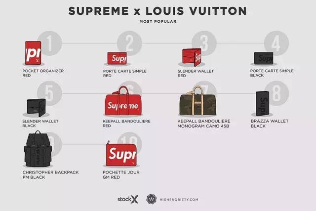 lv联名supreme详细介绍 (lvsupreme联名现在被炒到多少)