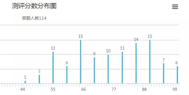 自从用了问卷网测评，批改试卷再不是苦差事