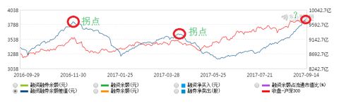 融资余额减少股价上升说明什么,股价持续下跌融资余额持续增加