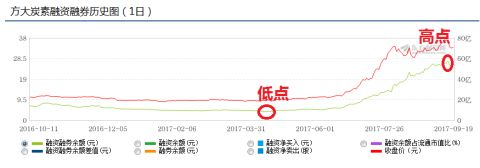 融资余额减少股价上升说明什么,股价持续下跌融资余额持续增加