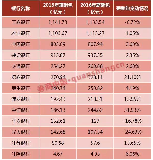 银行秋招岗位多吗,银行春招薪资待遇