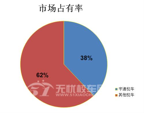 宇通校车19座5.3米跟5.7米区分,宇通客车市占率