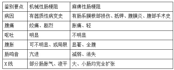 肠梗阻执业医师考题,护士资历考试肠梗阻讲解
