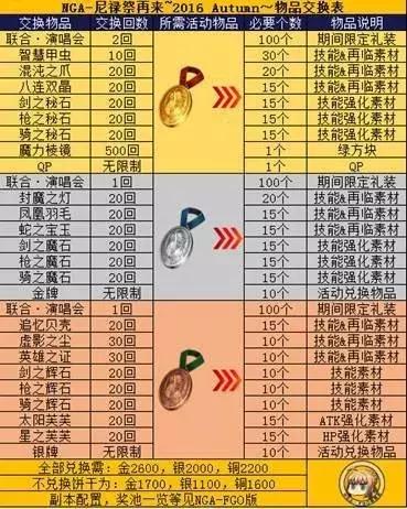 fgo尼禄祭再临超高难度本攻略,fgo尼禄祭高难本大英雄低配攻略