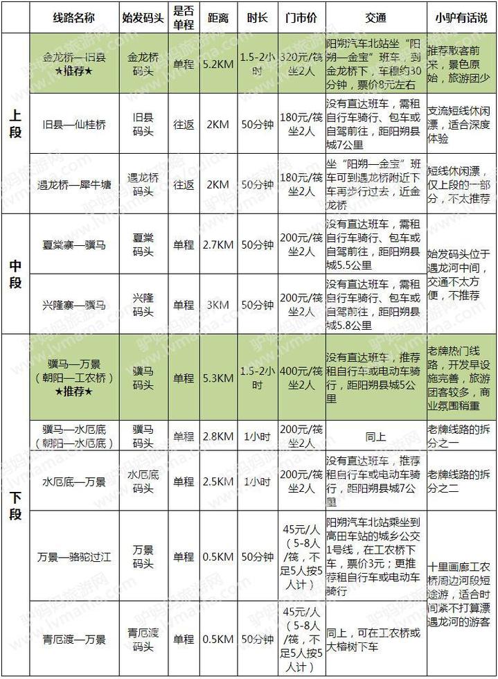 2021阳朔遇龙河竹筏各段漂流价格,阳朔杨堤到兴坪和遇龙河漂流区分