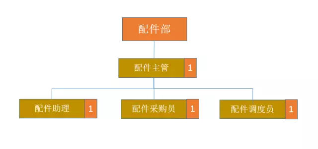 汽服门店规章制度,汽服门店人员管理