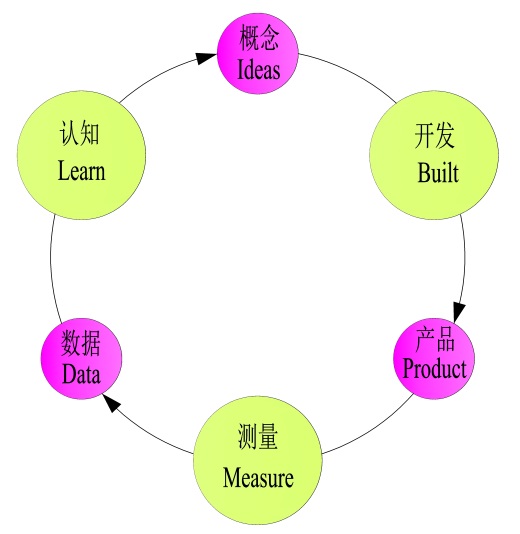 精益创业实务,精益创业实战底层逻辑