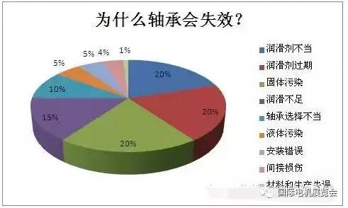步进电机轴承损坏的原因,电机轴承经常坏的原因