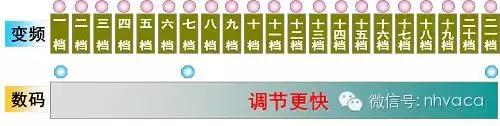 怎样辨别直流变频和交流变频空调,怎样区分交流变频和直流变频空调