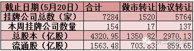 私募崛起一季度末持有新三板市值近1500亿