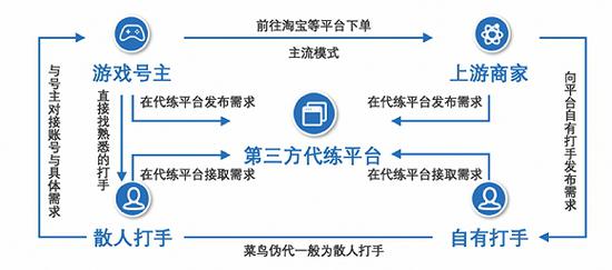 日流水过亿的游戏,游戏代练需求投入多少