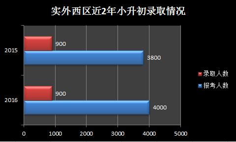 成都最难进的大学排名,成都最难进的十所小学