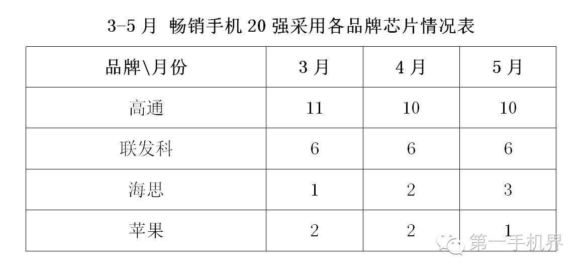2021年5月手机销量排行榜完整,今年上半年国内手机出售排行榜