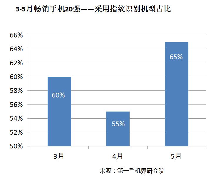 2021年5月手机销量排行榜完整,今年上半年国内手机出售排行榜