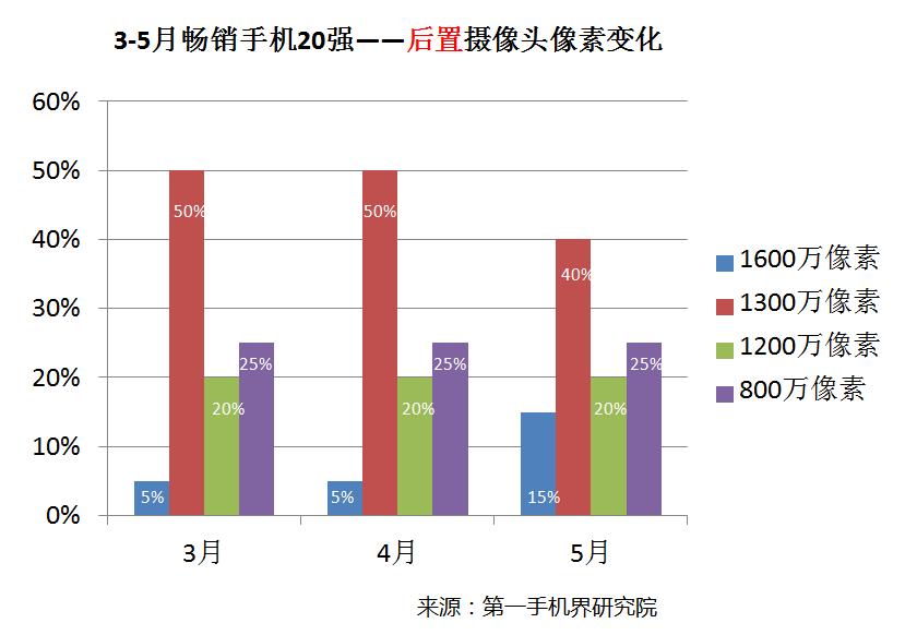 2021年5月手机销量排行榜完整,今年上半年国内手机出售排行榜