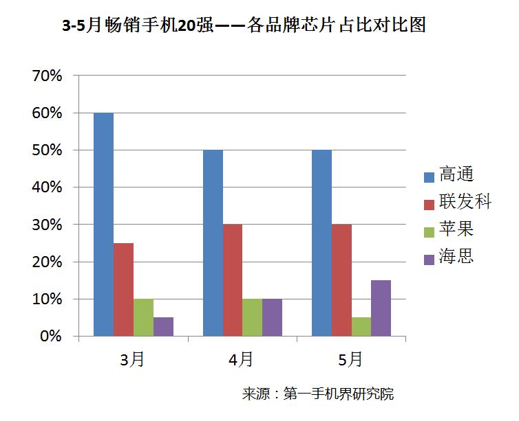 2021年5月手机销量排行榜完整,今年上半年国内手机出售排行榜