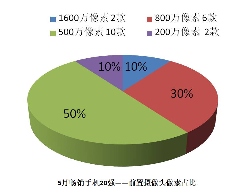2021年5月手机销量排行榜完整,今年上半年国内手机出售排行榜