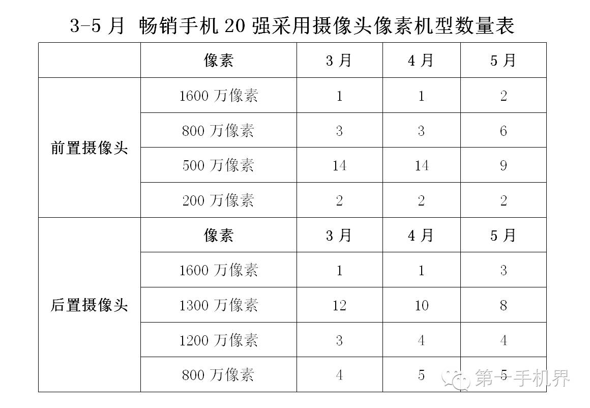2021年5月手机销量排行榜完整,今年上半年国内手机出售排行榜