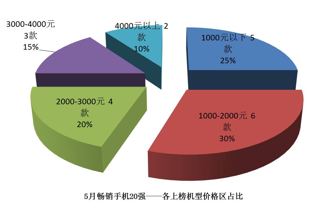 2021年5月手机销量排行榜完整,今年上半年国内手机出售排行榜