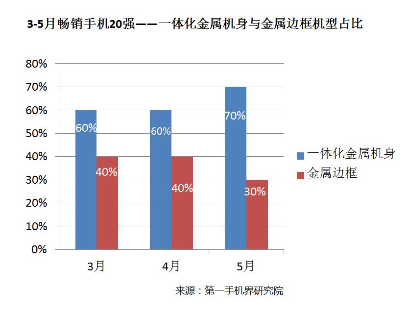 2021年5月手机销量排行榜完整,今年上半年国内手机出售排行榜