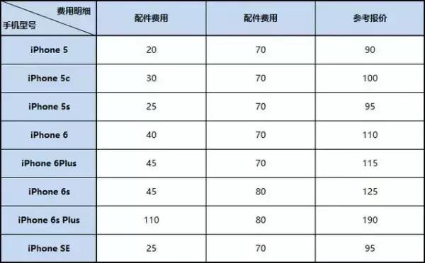 iphone13维修,iphone11屏幕维修价格