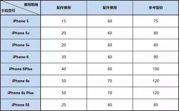 iphone13维修,iphone11屏幕维修价格