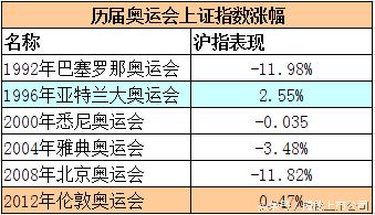 奥运会前什么股票受益,奥运会体育股票