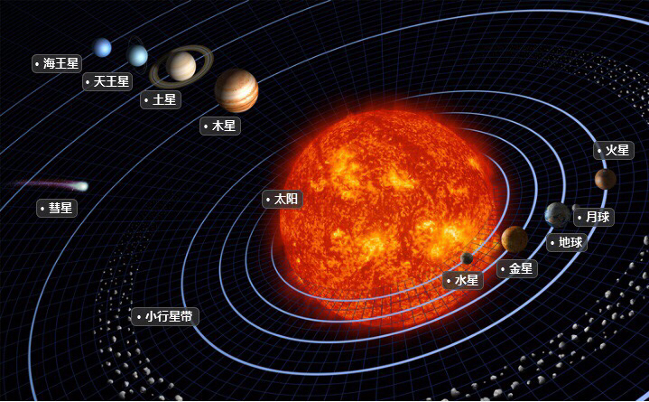 如果太阳变小地球变大,将太阳缩小为一米太阳系真实比例