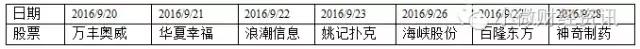 节前大盘回调成定局,大盘震荡为主强势股或进退潮期