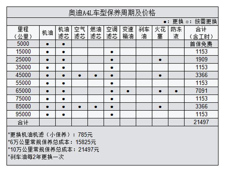 奥迪A4L日常保养多少钱,奥迪a4l途虎养车保养